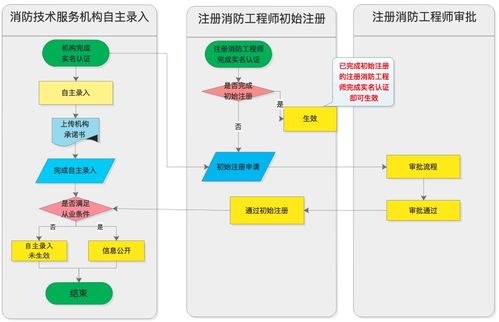 消防工程師社會消防技術(shù)服務(wù)機構(gòu)注冊執(zhí)業(yè)全面開啟